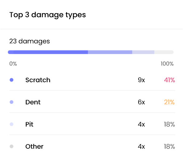 Feature: Top damages